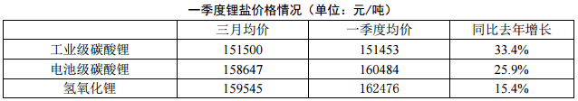 2018年一季度電池級碳酸鋰均價(jià)15.8萬元/噸 同增25.9%